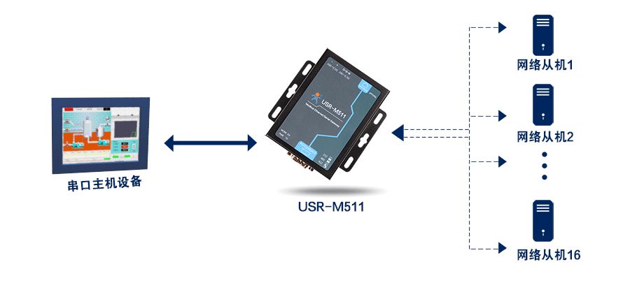 modbus網(wǎng)關的8路主機模式