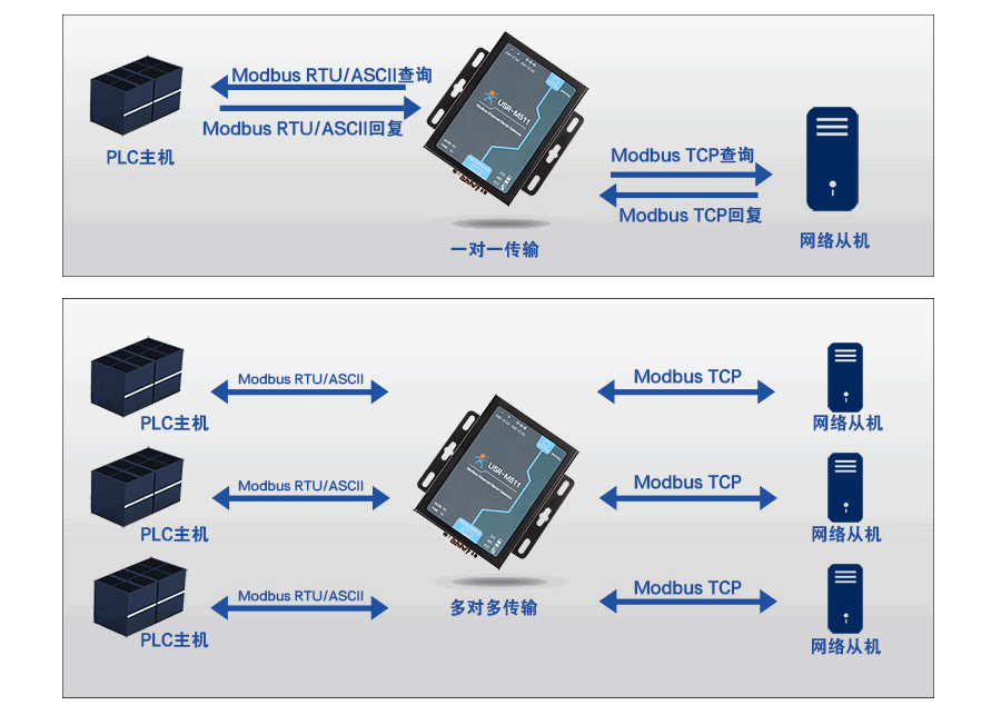 modbus網(wǎng)關的主機模式