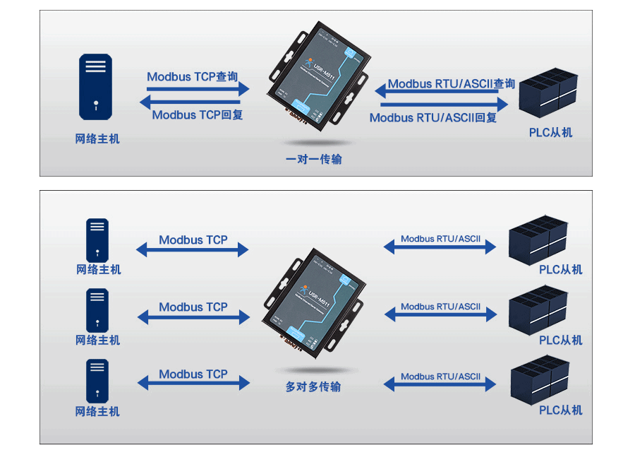 modbus網(wǎng)關的從機模式