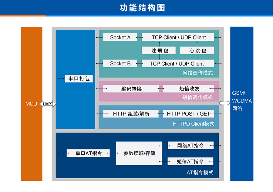 3G DTU功能結(jié)構(gòu)圖