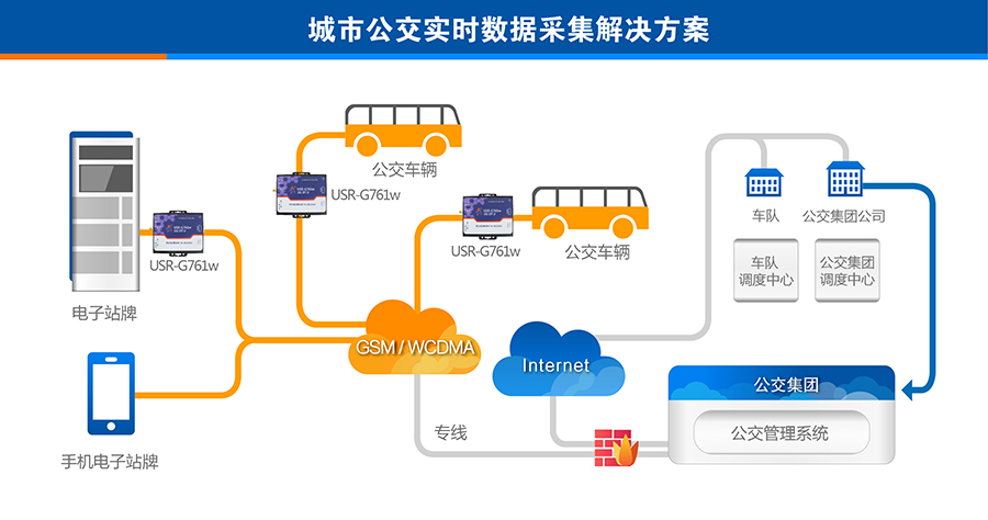 3G DTU的城市公交實時數(shù)據(jù)采集解決方案