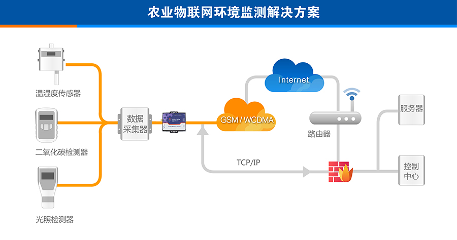 3G DTU農(nóng)業(yè)物聯(lián)網(wǎng)環(huán)境監(jiān)測解決方案