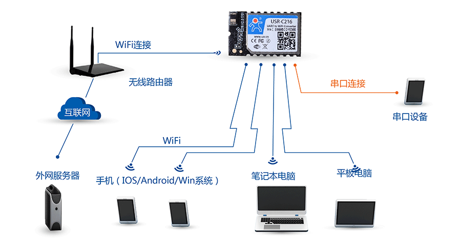 ͹ĴD(zhun)WIFIģKAP+STAMW(wng)ʽ