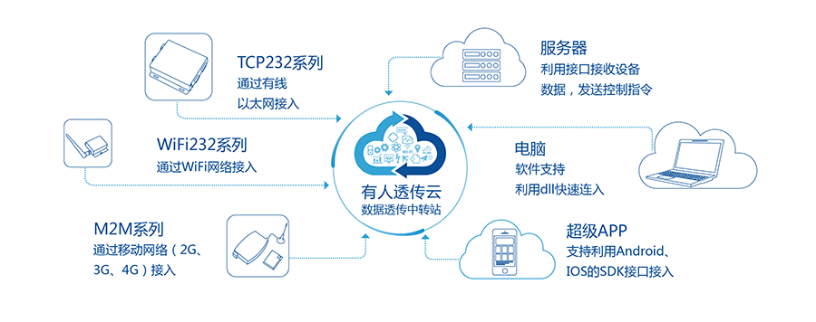 低功耗串口轉(zhuǎn)WIFI模塊：有人透傳云