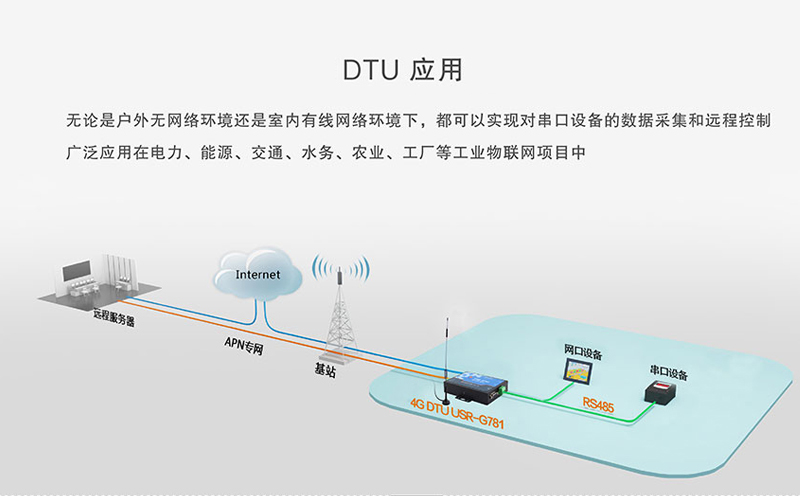 DTU應(yīng)用較多的五個(gè)行業(yè)_DTU在哪些行業(yè)應(yīng)用的多_DTU應(yīng)用的行業(yè)