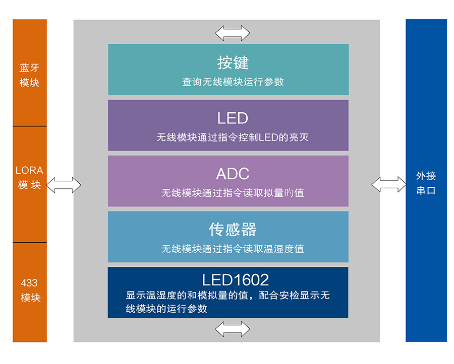 物聯(lián)網(wǎng)網(wǎng)關(guān)評估板功能結(jié)構(gòu)圖