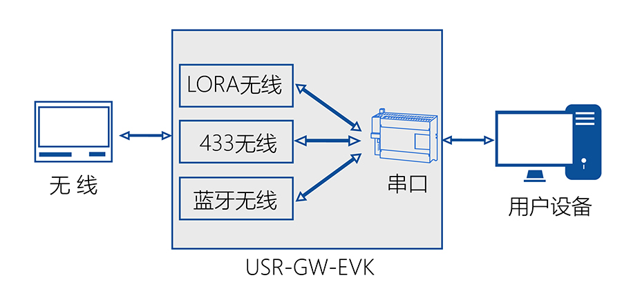 物聯(lián)網(wǎng)網(wǎng)關(guān)評估板數(shù)據(jù)通訊過程