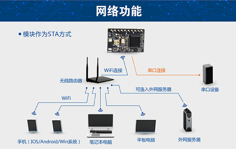 ͹ĴD(zhun)WIFIģK СߴSTAģʽ