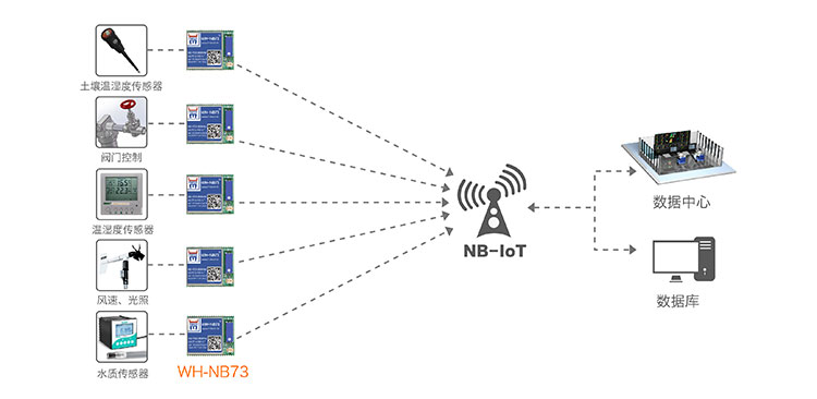 NB-IOT模塊的智慧農(nóng)業(yè)解決方案