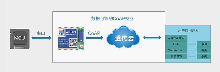 NB-IoT模塊的CoAP協(xié)議傳輸云服務(wù)CoAP協(xié)議