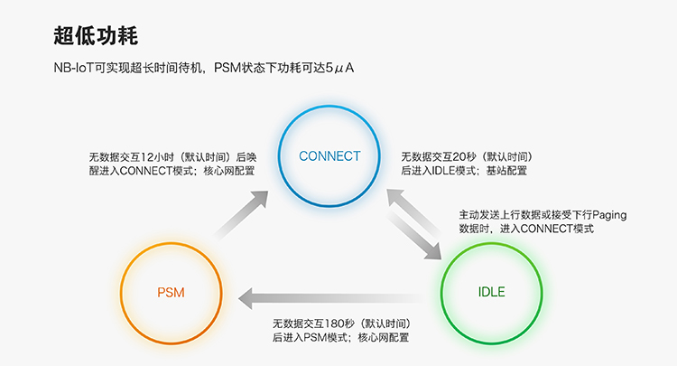 NB-IoT模塊的超低功耗的特征