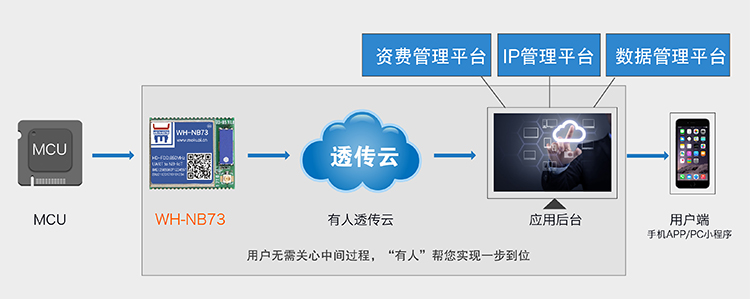 NB-IoT模塊的管理平臺(tái)功能