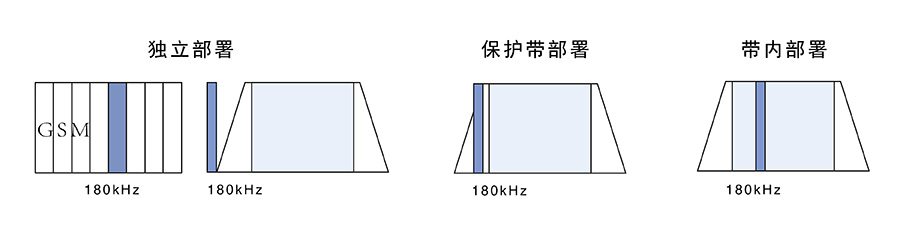 NB-IoT網(wǎng)絡(luò)部署模式