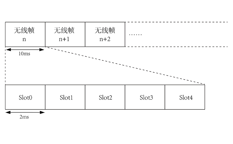 NB-IoT的幀結(jié)構(gòu)