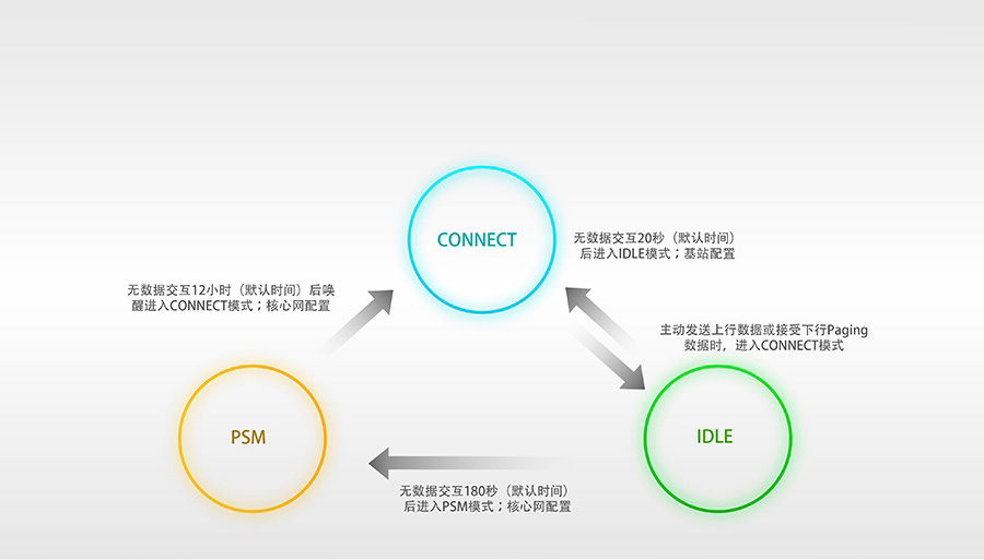 超小體積nbiot無(wú)線通信模組的超低功耗特征