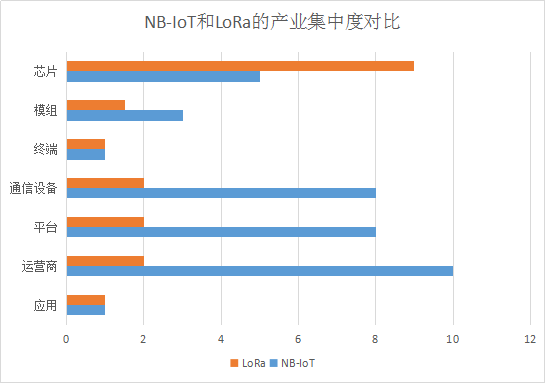 lora和nbiot發(fā)展的產(chǎn)業(yè)集中度對比