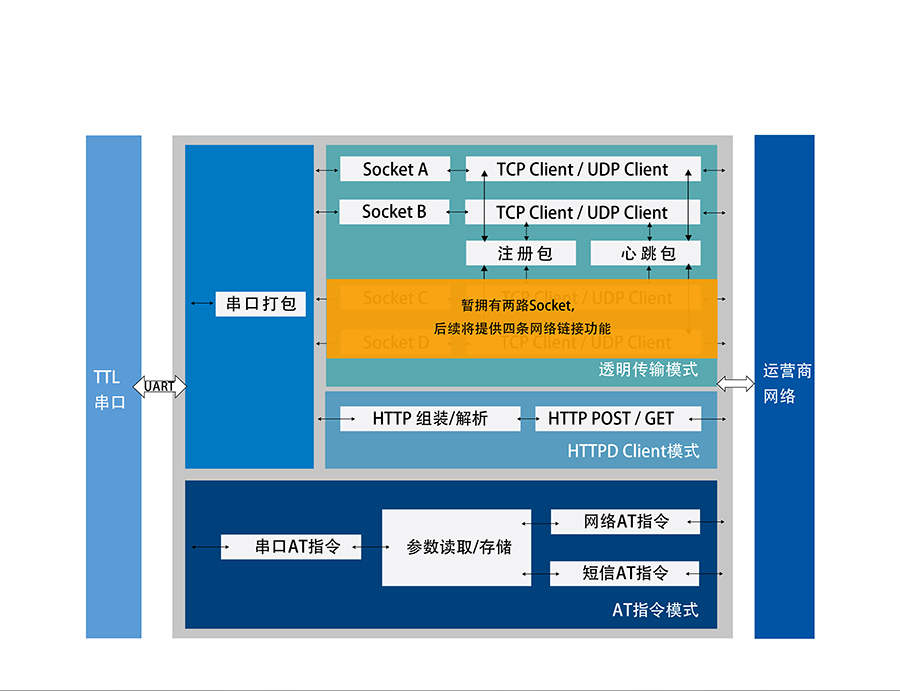 全網(wǎng)通4G透傳模塊5模13頻 _串口轉(zhuǎn)LTE模組功能結(jié)構(gòu)圖