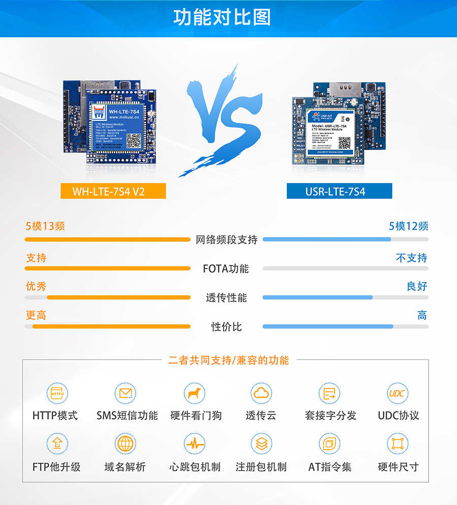 串口轉(zhuǎn)4G模塊_4G透明傳輸模塊功能對比標(biāo)題