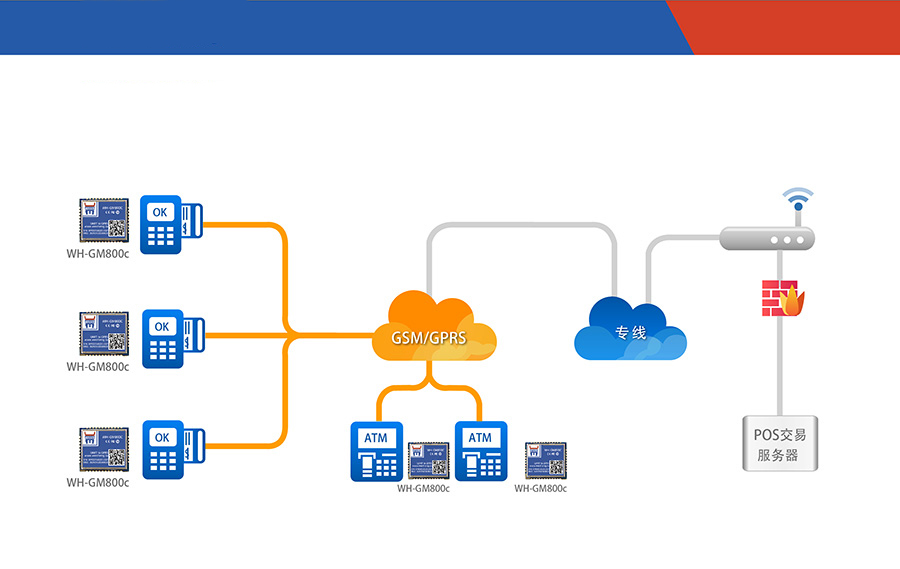 超小體積AT指令GPRS無線通訊模塊遠(yuǎn)程POS聯(lián)網(wǎng)支付解決方案