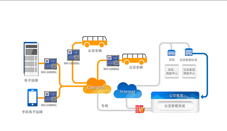 超小體積AT指令GPRS無線通訊模塊城市公交實(shí)時(shí)數(shù)據(jù)采集解決方案