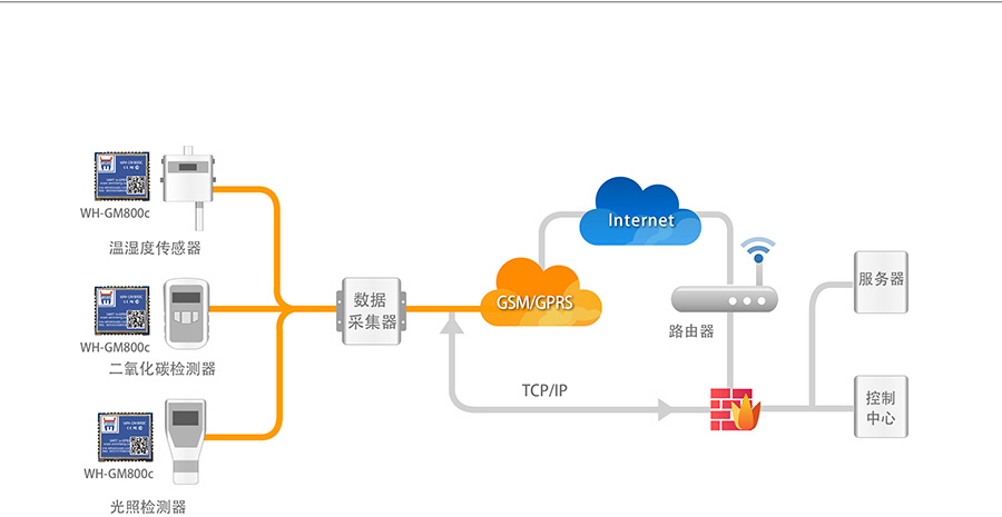 超小體積AT指令GPRS無線通訊模塊農(nóng)業(yè)物聯(lián)網(wǎng)環(huán)境監(jiān)測解決方案