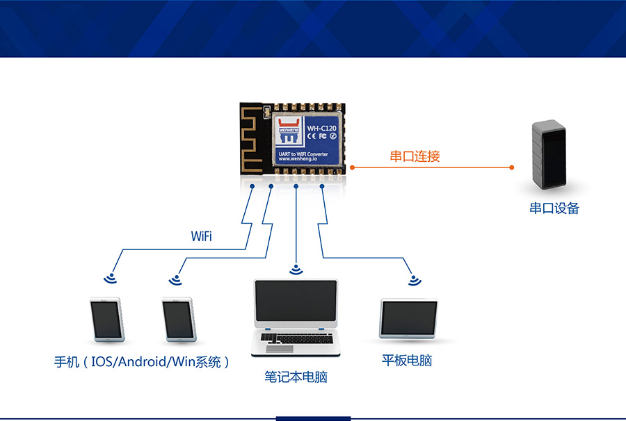 工業(yè)級嵌入式WIFI模塊_超小體積低功耗WIFI模組無線組網(wǎng)方式AP模式