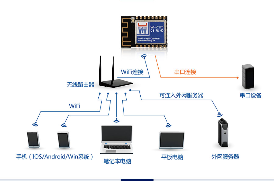 工業(yè)級嵌入式WIFI模塊_超小體積低功耗WIFI模組無線組網(wǎng)方式STA模式