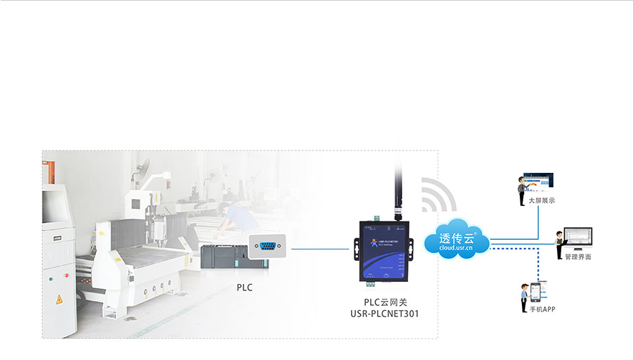 單串口工業(yè)PLC云網(wǎng)關(guān)_兼容工控行業(yè)的主流設(shè)備_RS232/485串口透?jìng)鞯腜LC傳輸終端雕刻機(jī)應(yīng)用案例
