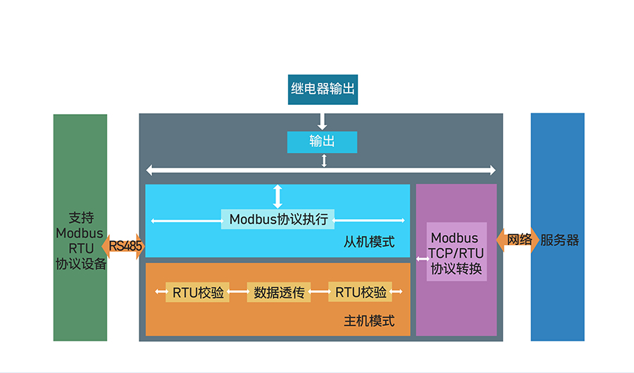 16路網(wǎng)絡(luò)IO控制器的功能結(jié)構(gòu)