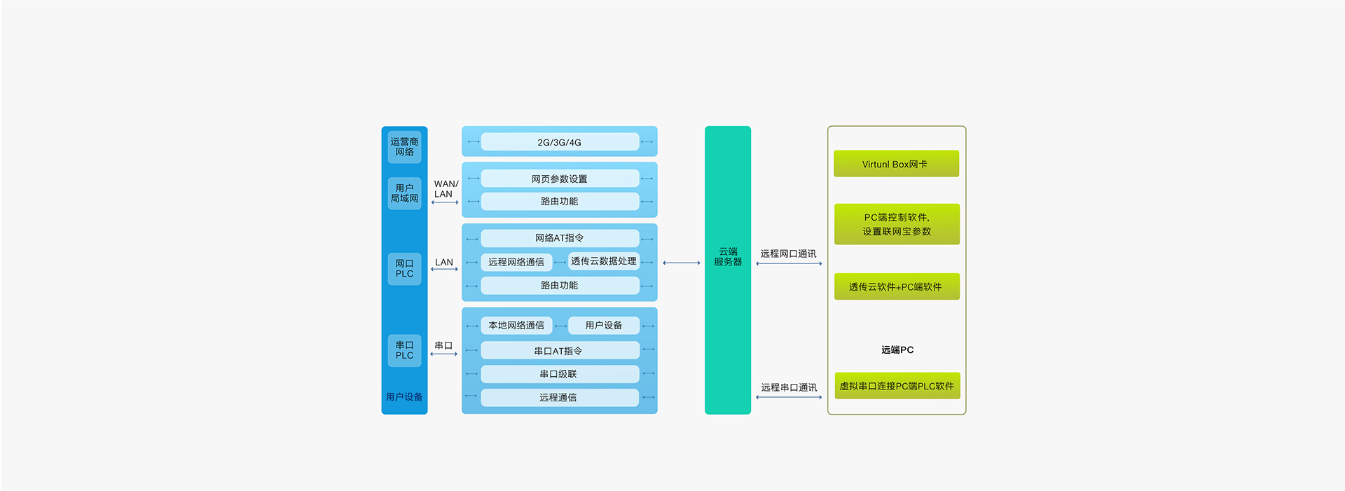 雙網(wǎng)口PLC云網(wǎng)關(guān)功能結(jié)構(gòu)圖