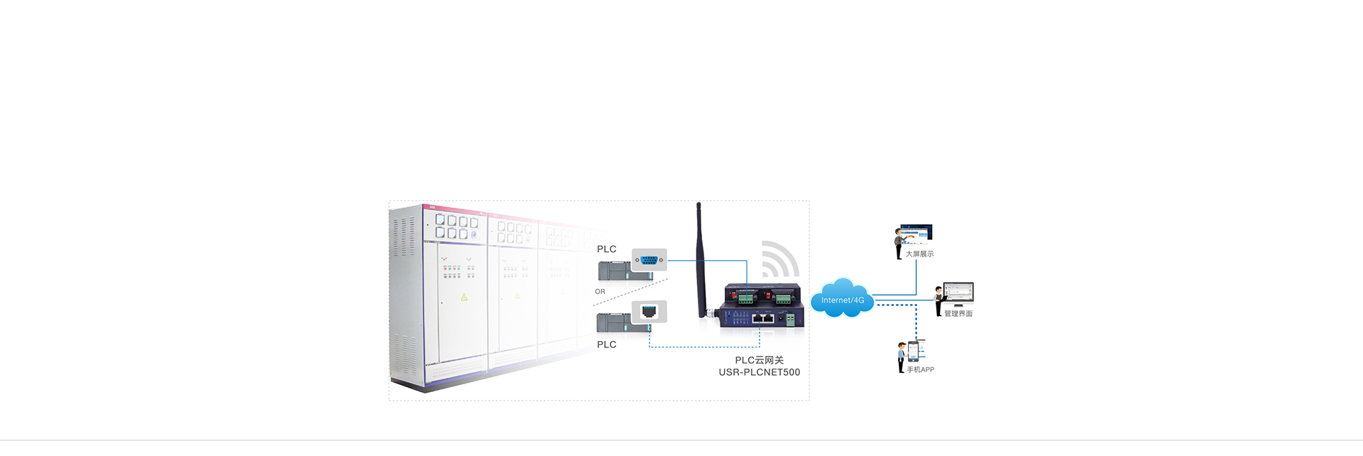 雙網(wǎng)口PLC云網(wǎng)關(guān)配電箱監(jiān)控傳輸解決方案