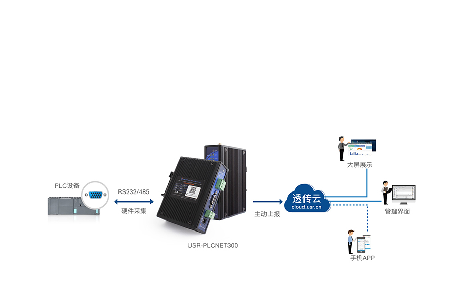 單串口工業(yè)PLC云網(wǎng)關(guān)快速采集，主動(dòng)上報(bào)