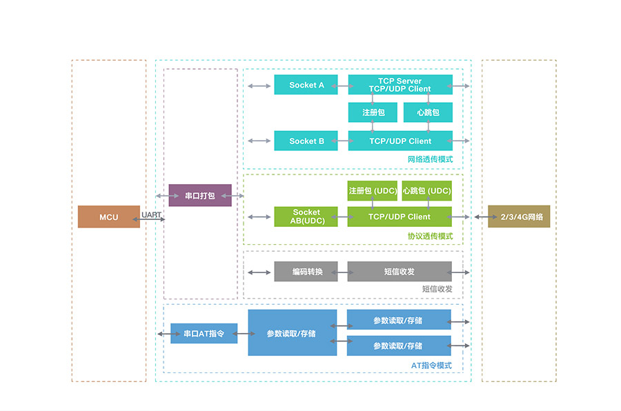 RS485電氣隔離DTU的功能結(jié)構(gòu)