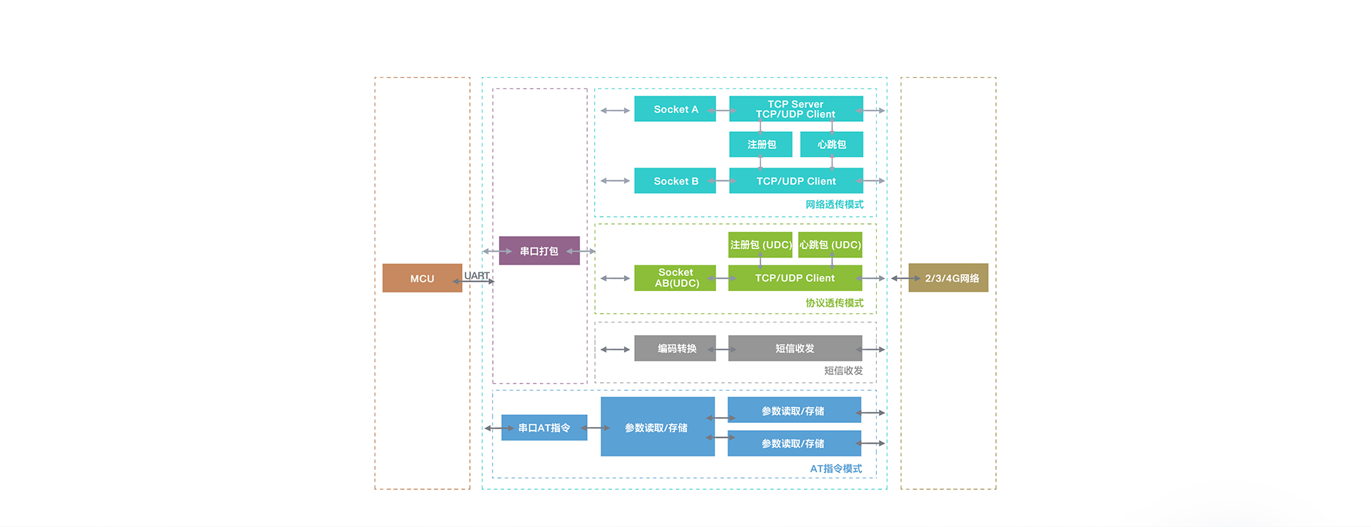 RS485電氣隔離DTU的功能結(jié)構(gòu)