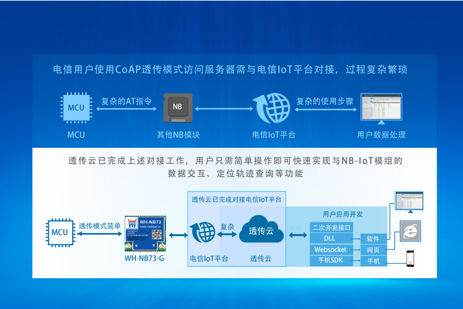 nbiot定位模塊的快速對(duì)接電信信號(hào)