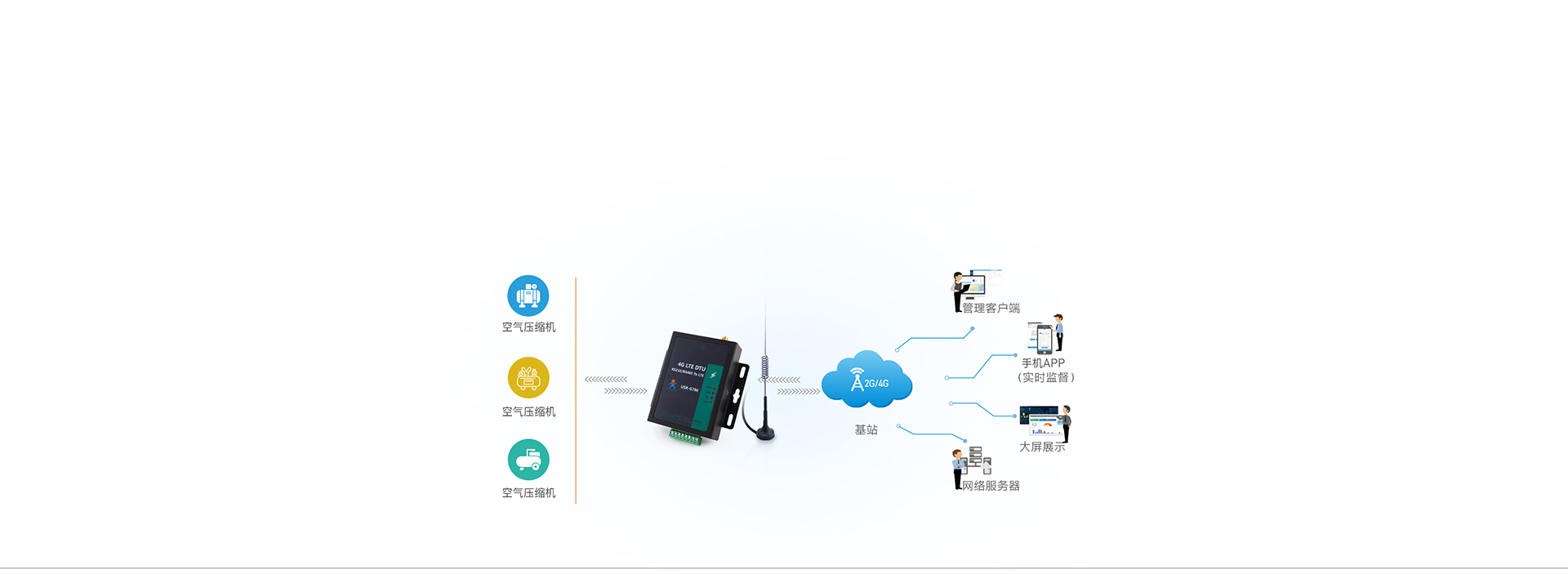 RS485電氣隔離DTU的抗電磁干擾聯(lián)網(wǎng)傳輸