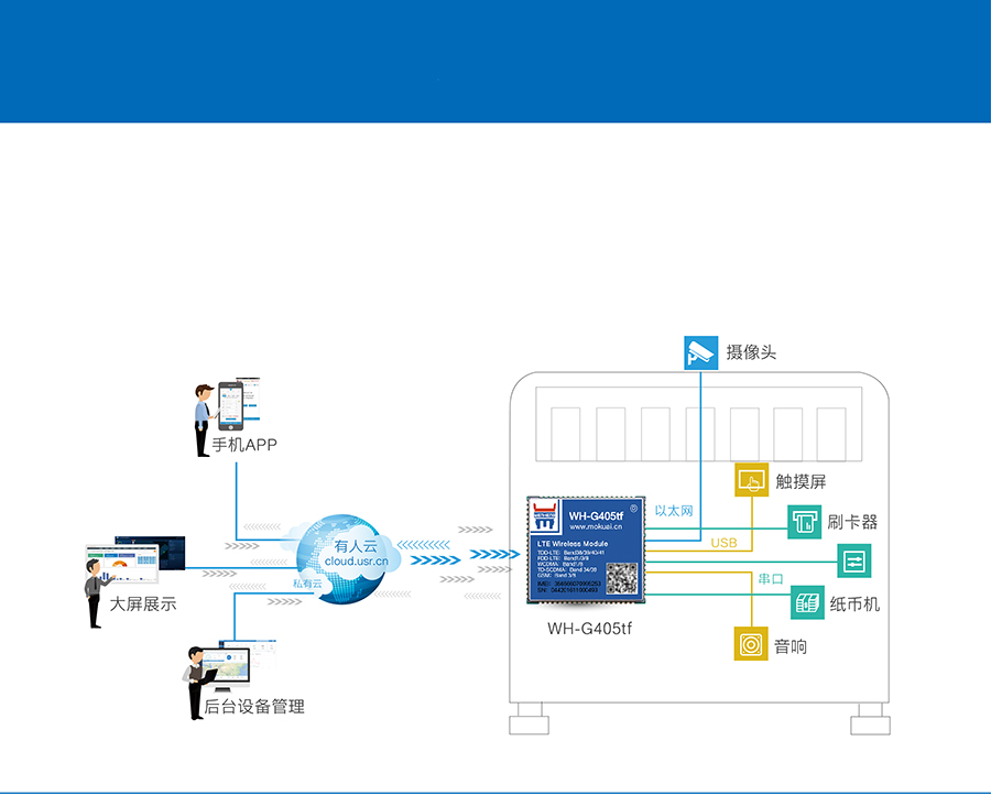 全網(wǎng)通4G透傳模塊5模13頻 _串口轉(zhuǎn)LTE模組自助終端無線聯(lián)網(wǎng)解決方案