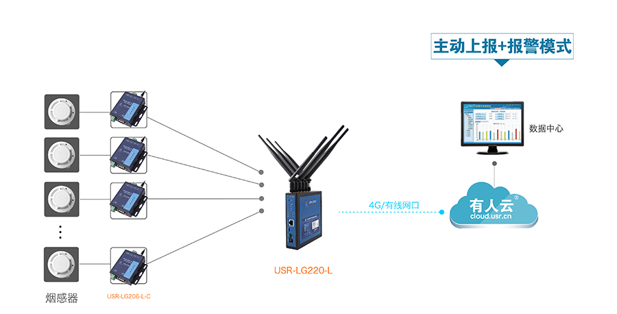 LoRa無線通訊系統(tǒng)的智能煙感報警解決方案