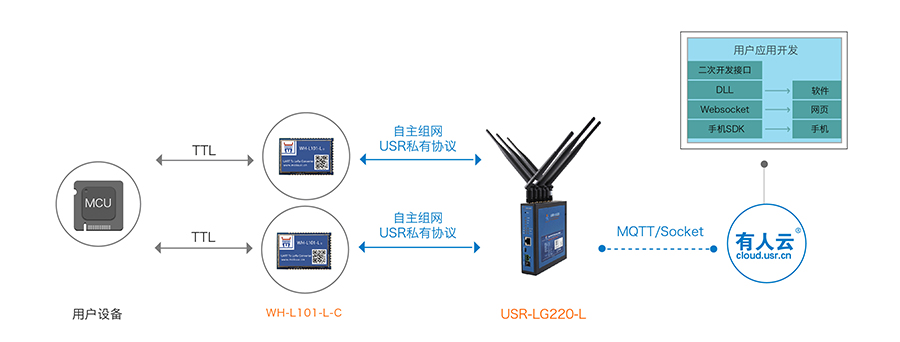 LoRa無(wú)線通訊協(xié)議的喚醒輪詢模式