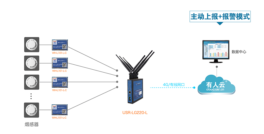 LoRa無(wú)線通訊系統(tǒng)的智能煙感報(bào)警解決方案