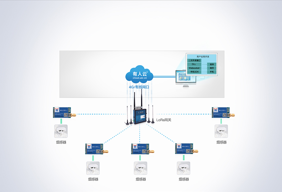 LoRa星形模塊的煙感報警解決方案