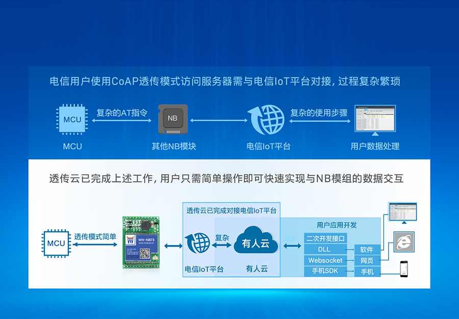 插針式NB-IoT模塊可快速對(duì)接電信IoT