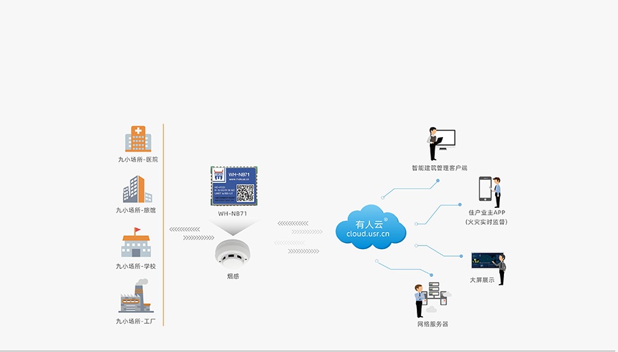 超小體積nbiot無(wú)線通信模組的煙感傳輸解決方案