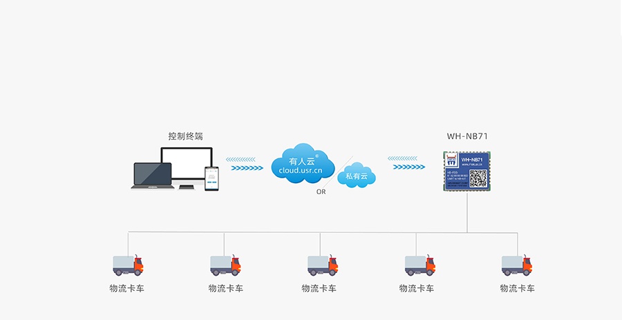 超小體積nbiot無(wú)線通信模組的物流定位跟蹤解決方案