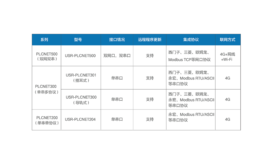 單串口工業(yè)PLC云網(wǎng)關(guān)_兼容工控行業(yè)的主流設(shè)備_RS232/485串口透?jìng)鞯腜LC傳輸終端產(chǎn)線選型表