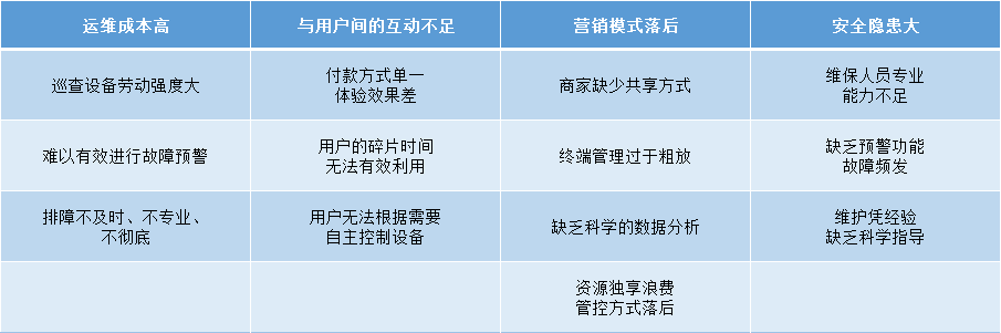 共享支付行業(yè)存在的問題