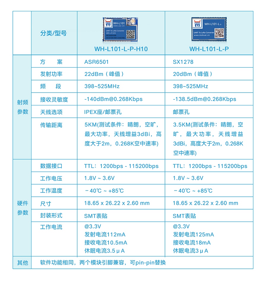 LoRa點對點模塊參數