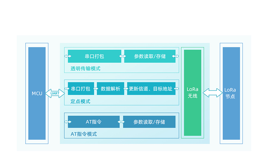 LoRa點對點模塊功能結構