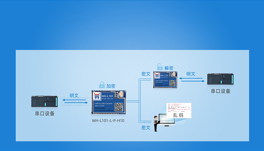 LoRa點對點模塊是安全可靠的