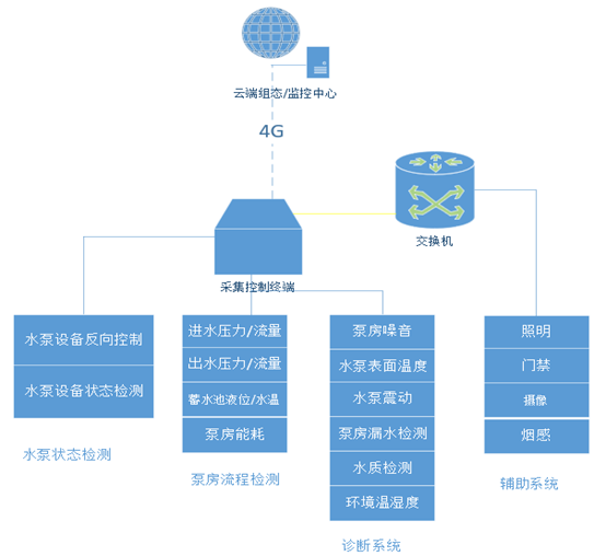 智慧供水泵房監(jiān)測系統(tǒng)解決方案拓補(bǔ)圖